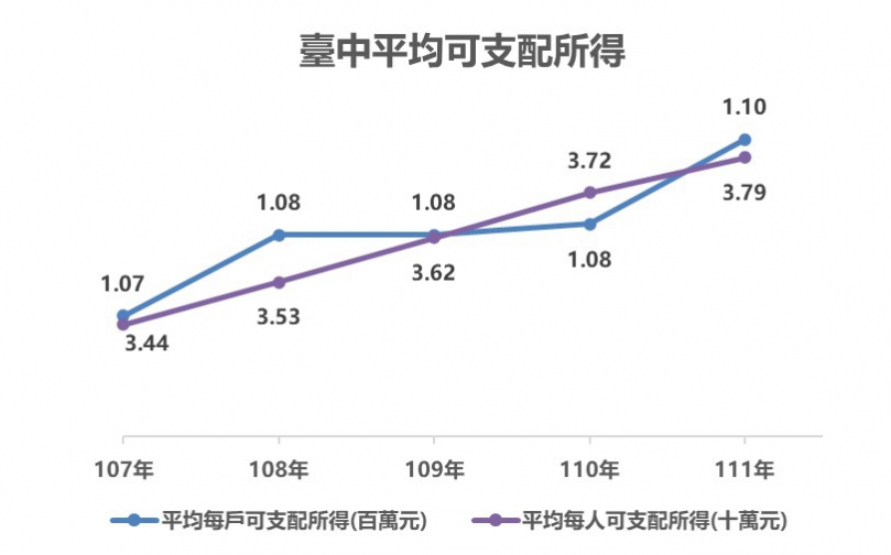 拚經濟奏效！台中營利事業及個人所得增加