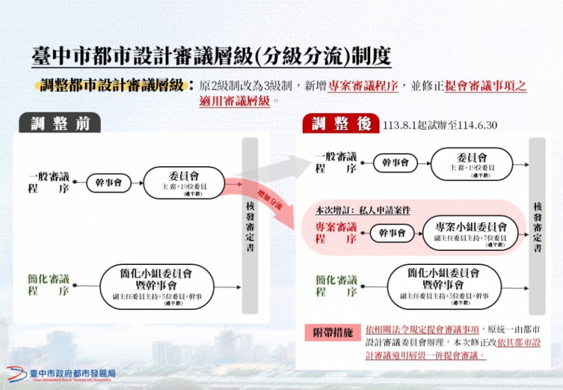 中市都審分級分流由2級制改為3級制    8月起試辦開跑   審議效能再提升