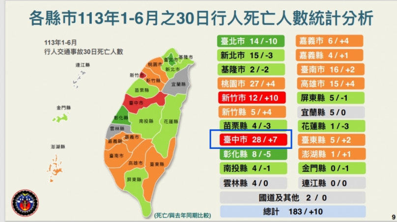 巨業釀重大交通事故  台中市長盧秀燕悲痛哀悼：採5項行動避免憾事發生  民進黨台中市議員江肇國痛批盧市長反應不但慢半拍  宣示更看不到全面檢討   民進黨台中市議員陳俞融則批五項行動淪於表面