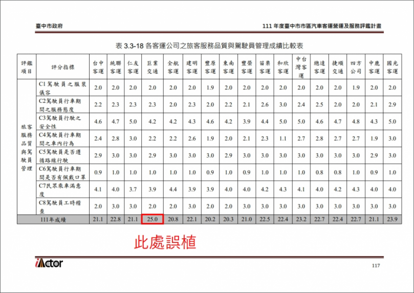 台中巨業交通評鑑計畫  評鑑報告書誤植