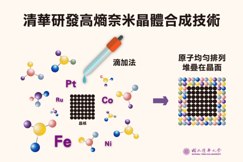 全球第一個高熵合金奈米晶體資料庫就在清華大學！