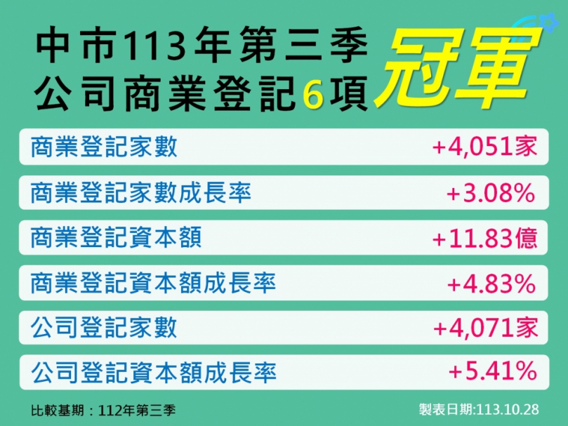 113年Q3台中公司、商業登記指標持續6冠  購物節登場接棒振興經濟