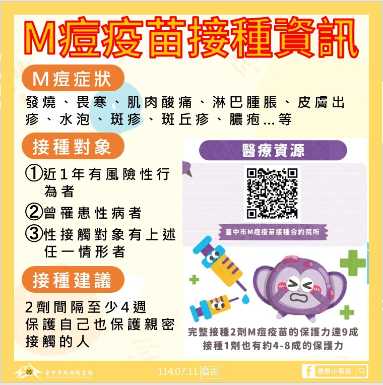 中市出現今年首例M痘病例  衛生局籲民眾接種2劑疫苗強化防護