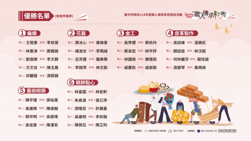 中市勞工局114年職人傳承新秀選拔出爐！國寶級職人、原住民編織好吸睛