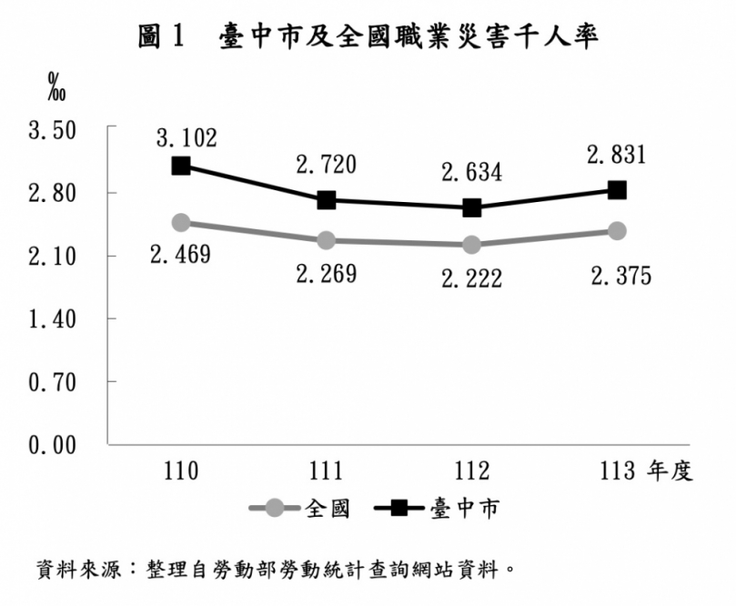 台中又傳工安死亡事故！民進黨議員周永鴻揭中市府四大失職：勞檢淪為「表面功夫」  中市勞工局：守護職場安全  推動減災計畫、強化高風險場域管理