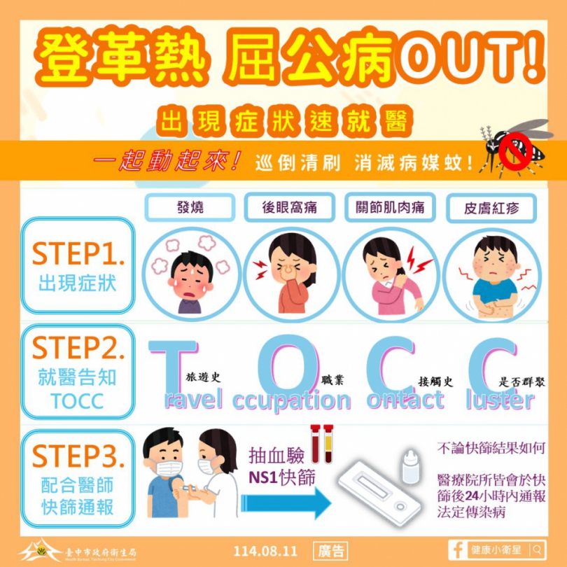 台中市屈公病確定病例累計3例皆境外移入   衛生局呼籲民眾自主落實防蚊措施及清除孳生源