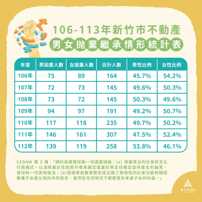 家產傳男不傳女落伍了！新竹市推動平權見成效   不動產繼承數據揭示轉變