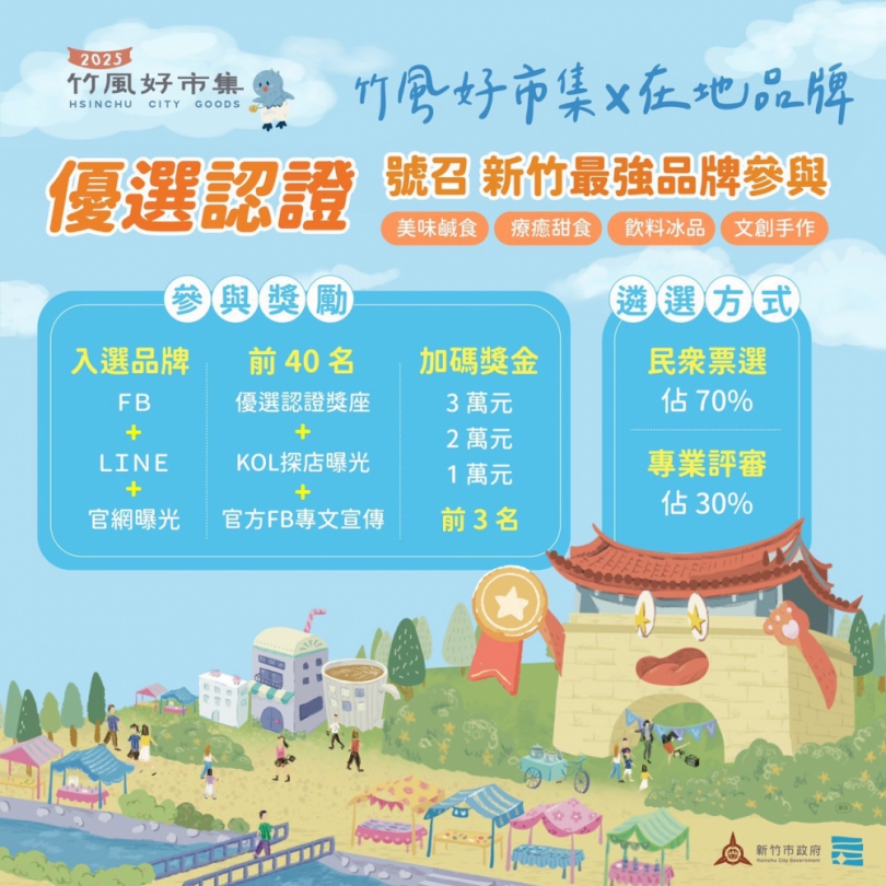 150家優秀品牌入圍   第一屆「竹風好市集」優選認證徵件8/31截止