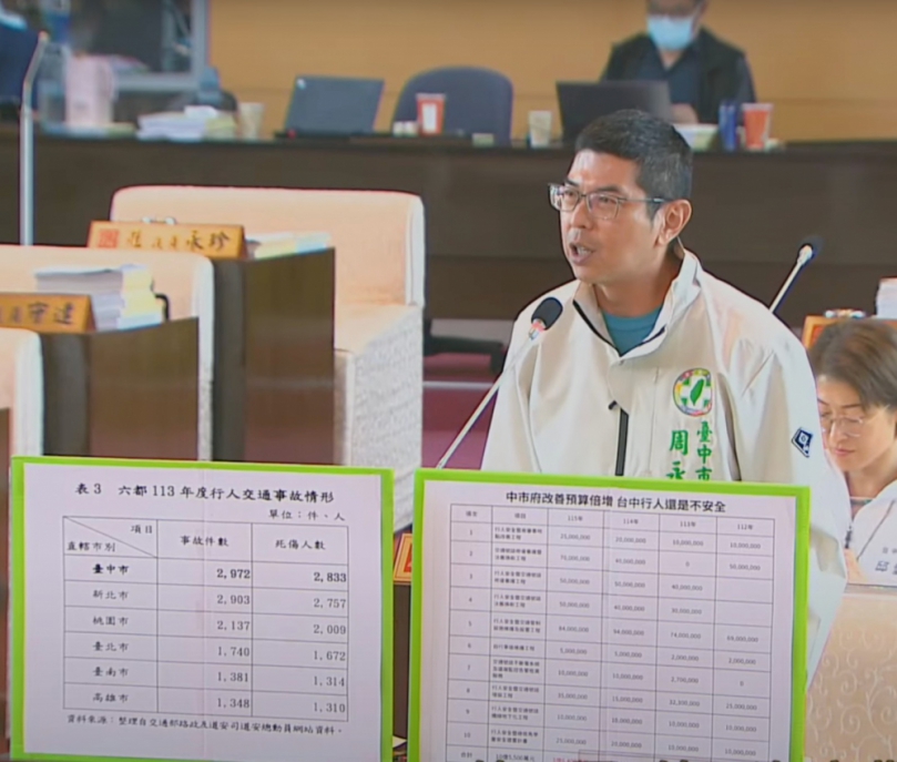 中市府大撒幣超過10億    民進黨議員周永鴻直指台中仍是「行人地獄」  中市交通局：台中交通傷亡人數下降、幅度六都之最
