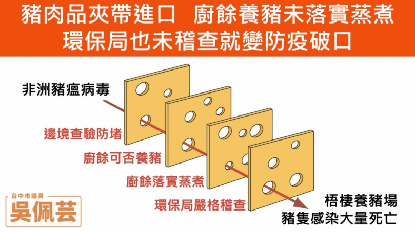 環保局未落實廚餘蒸煮稽查　議員吳佩芸：成非洲豬瘟防堵關鍵缺口  中市啟動「人對桶、人對場」視訊監管機制　環保局強化廚餘再利用管理效能
