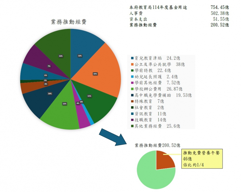 新北市教育局：守護學童健康營養午餐補助評估 審慎衡量、降低排擠效應