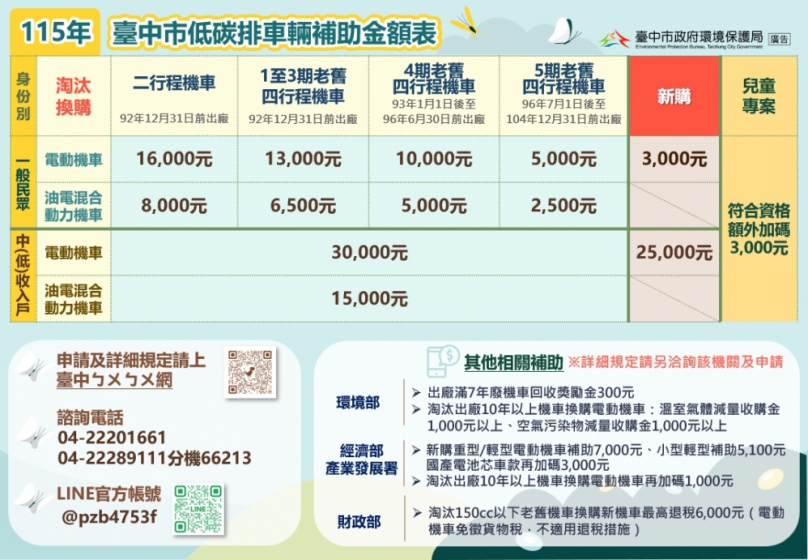 育兒加碼更貼心！中市115年首納「油電混合動力機車」補助
