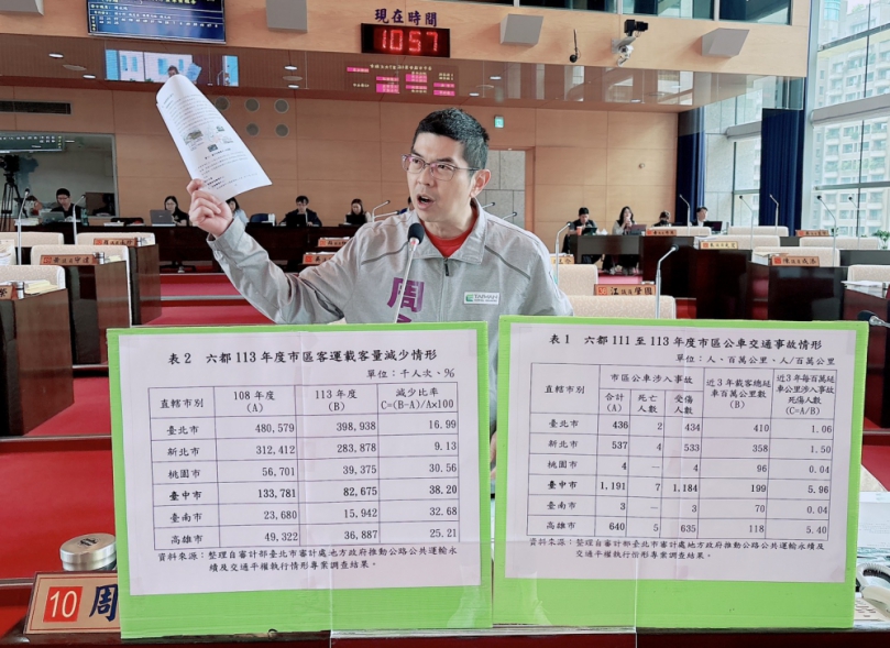 盧市府8年狂撒237億公車補助換來運量雪崩、死傷超標  台中市議會民進黨團總召周永鴻轟：拿人命與納稅錢玩數字遊戲  中市交通局：台中多元大眾運輸供市民選擇  114年總運量成長至1.2億人次