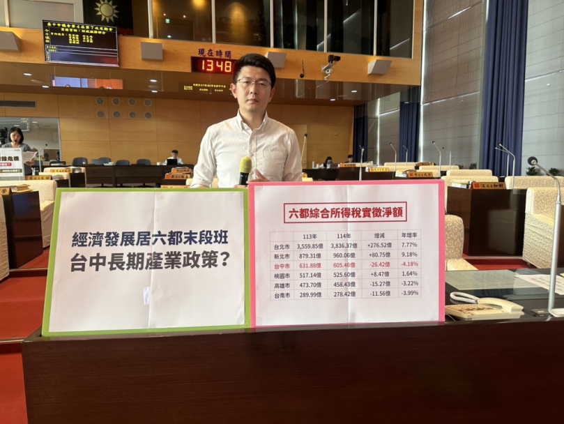 台中市114年整體經濟表現不僅未見亮眼成績，反而明顯落居六都末段班  民進黨台中市議員黃守達要求中市府經發局應對接中央並提出具體的長期產業政策促進產業轉型，強化在國際動盪局勢穩健成長的產業韌性