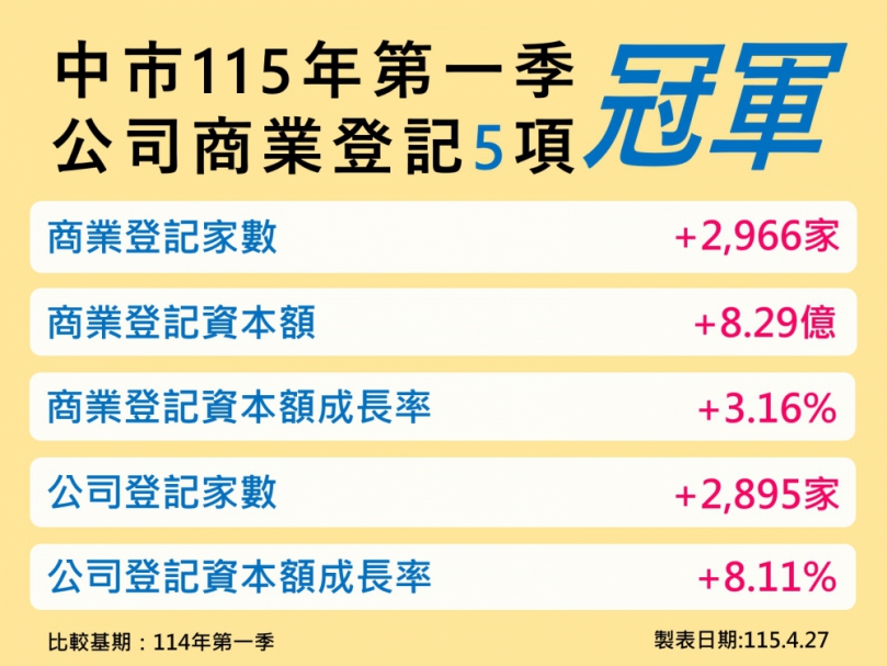 連20季奪冠！台中經濟續寫紀錄　製造與消費雙引擎帶動成長