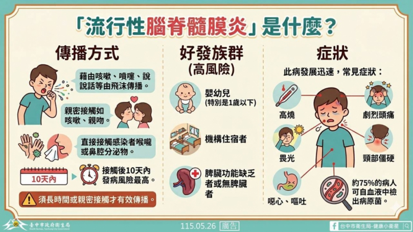 台中新增1例流行性腦脊髓膜炎確診   衛生局籲留意高燒、頭痛等症狀