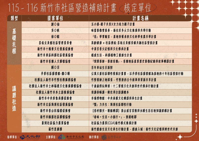 28案申請   18案獲補助   新竹市公布115年社造點名單