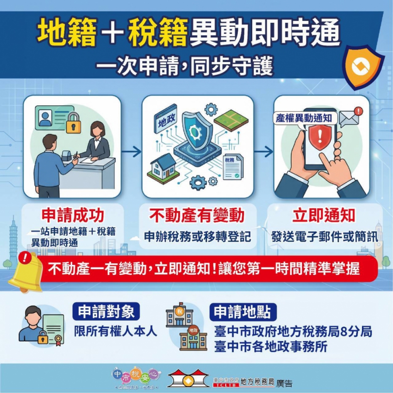 中市地稅地政聯手打詐  「雙籍聯防」機制守護近2萬件不動產