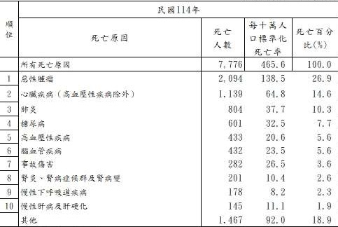 肺癌續居雲林癌症死因之首　衛生局籲定期篩檢守護健康