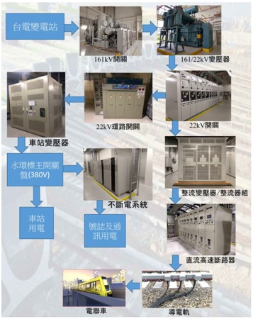 中捷運藍線打造高可靠度供電系統、多重備援、智慧監控守護行車安全