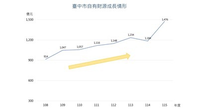 中市自有財源穩定成長財政實力穩健支撐城市建設