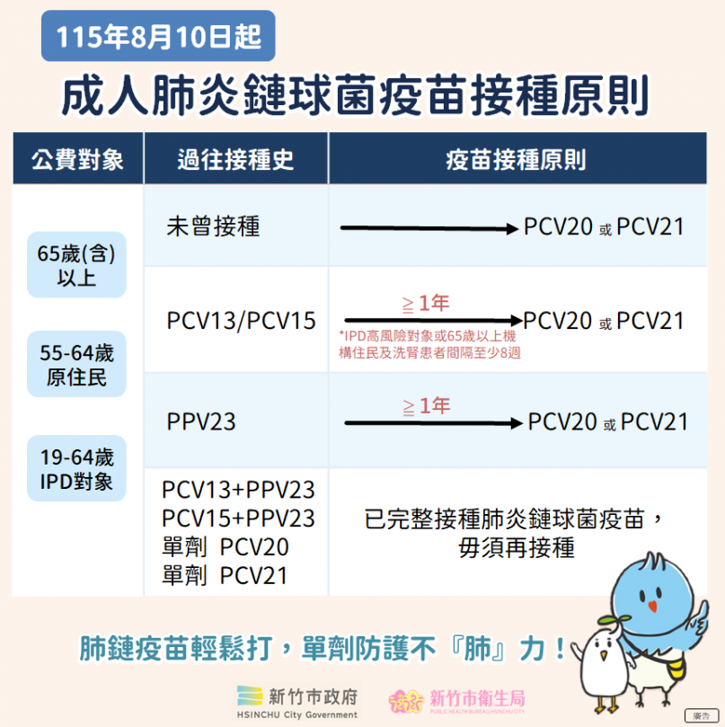 降低長者及高風險族群感染風險   新竹市今起提供肺鏈疫苗PCV20、PCV21公費接種