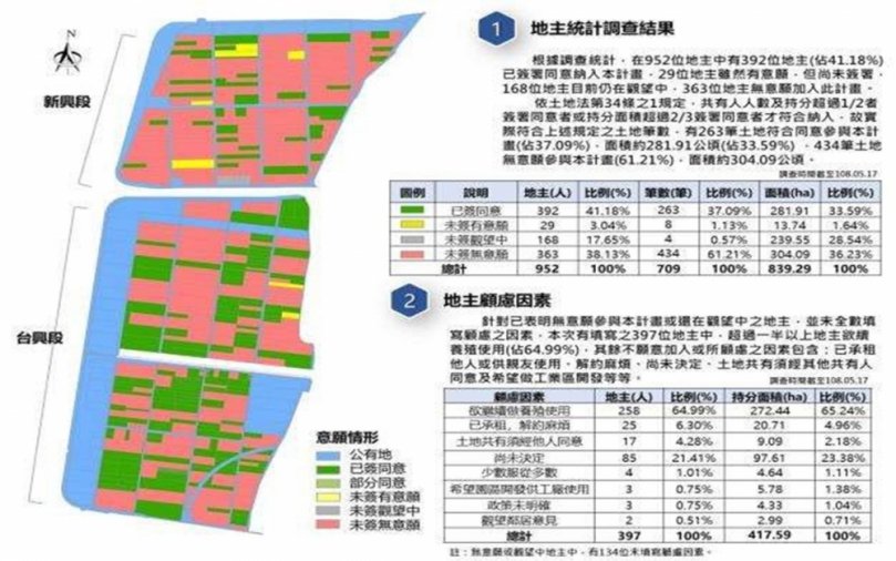 三井Outlet撤出雲林？縣府駁斥：三井住友與三井不動產根本不同