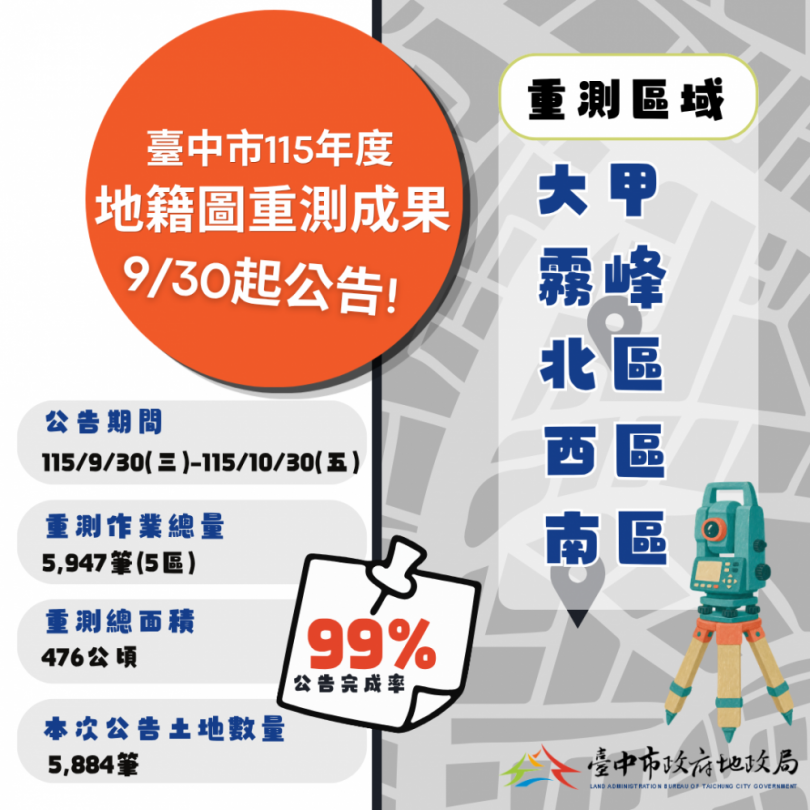 中市115年度地籍圖重測成果9月30日起公告　提醒土地所有權人維護自身權益