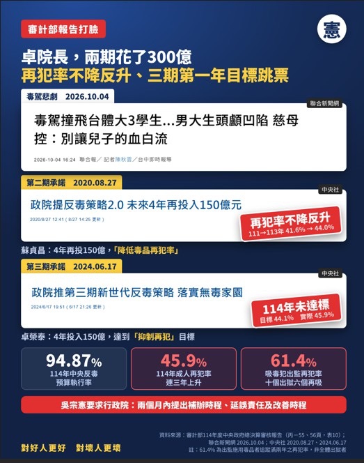 吳宗憲委員表示：審計部揭反毒第三期手年就未達標準