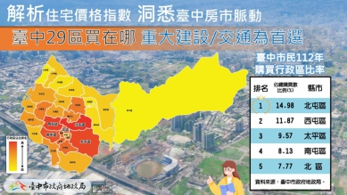 助民眾掌握房市資訊！中市府攜手大專全國首創社會經濟屬性分析