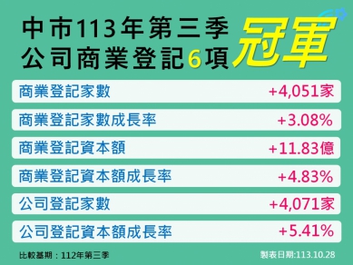 113年Q3台中公司、商業登記指標持續6冠  購物節登場接棒振興經濟