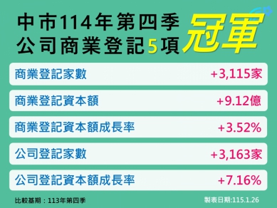 會展經濟與購物節雙引擎發威！台中114年第4季指標六都再奪魁