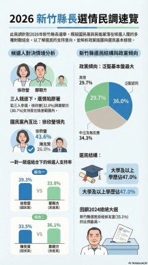 國民黨新竹縣長初選最新民調    徐欣瑩大贏陳見賢17%   民眾黨支持者展現關鍵力量