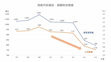 中市人均負債連2年低於3萬元　財政穩健與建設推動雙軌並進
