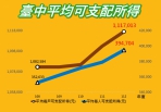 人口移入就業機會增加！中市個人、家戶所得穩定成長