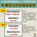 立法院提案凍結刪減114年原民會預算 影響原住民族權益甚鉅