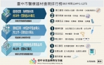 台中市114年醫療器材稽查成果出爐  查獲121件違規、裁罰逾525萬元  網路無照販售為最大宗