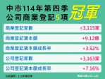 會展經濟與購物節雙引擎發威！台中114年第4季指標六都再奪魁