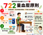 響應世界高血壓日　中市衛生局籲落實「722」量血壓守護心血管健康