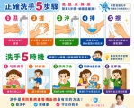 腸病毒好發季節又來了！新竹市洗手五步驟   暑假防疫不放假