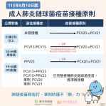 降低長者及高風險族群感染風險   新竹市今起提供肺鏈疫苗PCV20、PCV21公費接種