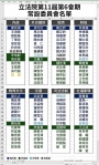 立院召委出爐：民進黨8席. 國民黨7. 民眾黨1席